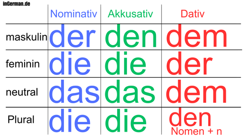 Aufkleber / Sticker "der, die, das" / Verschiedene Größen